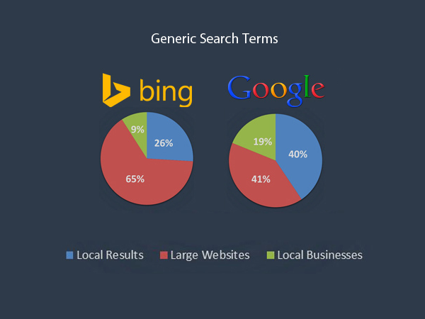 موتور جستجوی bing,رابطه خوب با سایت های فلش,تاریخ انتشار مطلب,اعتبار سایت,سئو مطالب,بک لینک, رتبه بندی نتایج Bing,موتور جستجوی Bing,مقایسه موتور جستجوی بینگ و گوگل,سرعت بینگ در ایندکس صفحات,