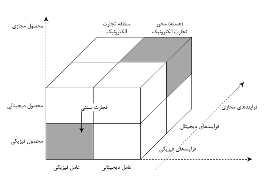 تعریف و مفاهیم تجارت الکترونیکی (E-Commerce ) -قسمت 1 intrabusiness EC+سیستمهای اطلاعاتی درون سازمانی+سیستمهای اطلاعاتی بین سازمانی+ بازار الکترونیکی + بازارهای الکترونیکی و سیستمهای اطلاعاتی بین سازمانی و درونسازمانی+متخصصین سفارش گیری+تجارت الکترونیکی غیر اینترنتی+شبکههای محلی (LANها) +شبکههای ارزشافزوده + شبکههای خصوصی+تجارت الکترونیکی اینترنتی و غیر اینترنتی+pure-play+click-and-motor+سازمانهای مجازی+سنتی+brick-and-motor+سازمانهای کاملاً فیزیکی+سازمانهای تجارت الکترونیکی+تجارت الکترونیکی ناخالص+ تجارت الکترونیکی خالص+ تجارت سنتی+دیجیتال +فیزیکی +ابعاد تجارت الکترونیکی+انعقاد قراردادهای همکاری الکترونیکی+دورههای آموزشی الکترونیکی+ شرکای تجاری+کسبوکار الکترونیکی+کسب وکار الکترونیکي+تعریف کسب وکار الکترونیکي+اجتماعی+مشارکت+آموزش+خدمات+تعریف و مفاهیم تجارت الکترونیکی+تجارت الکترونیکی+E-Commerce +شبکههای کامپیوتری+ارتباطات+تجارت+فرآیندهای کسبوکار