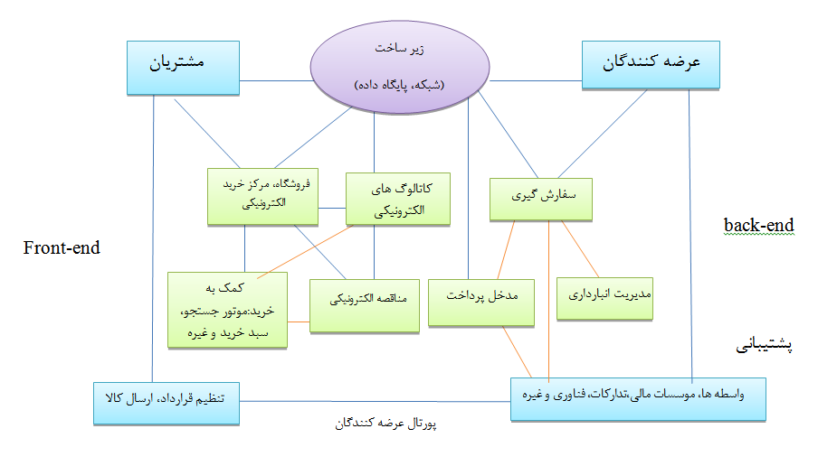 بازارهای الکترونیکی - قسمت 10 بازارهای الکترونیکی+تطبیق خریدار و فروشنده +تسهیل معاملات+تدارک زیرساخت+مولفه های بازارهای مجازی+مشتریان الکترونیکی+فروشندگان الکترونیکی+محصولات و خدمات+ زیر ساخت+Front end+Back end+ واسطه های تجاری+ سایر شرکای تجاری+خدمات پشتیبانی+
