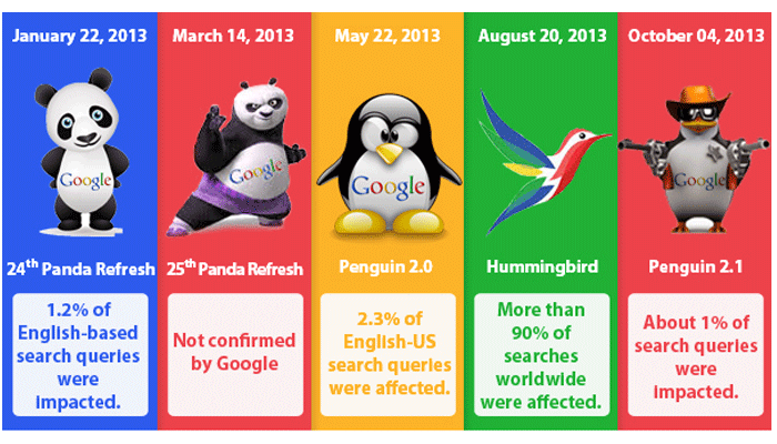 باغ وحش گوگل الگوریتم های مهم گوگل