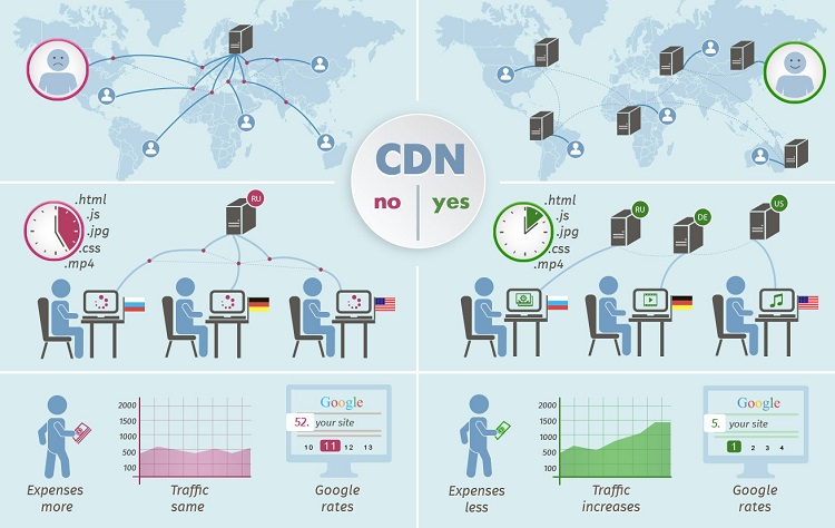 CDN چیست و چه کاربردی دارد؟